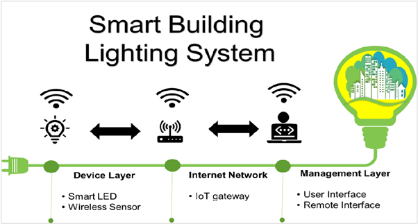 Diagram of a commercial smart lighting system 