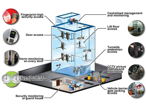 Onsite Centralized Security and Access Management 